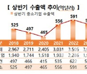 코로나 진단키트 특수 끝...상반기 중기 수출액 5.5%↓