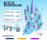 올 상반기 건축 '인허가·착공 면적'↓, 준공 면적↑