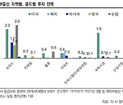 [마켓인]“증권사, 해외부동산 익스포져 13.7조…'미국·오피스' 비중 높아”