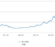 美 신용등급 강등 불안감… 국채 3년물 3.0bp↑[채권마감]