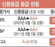 미국 신용등급 12년 만에 전격 강등…아시아 금융시장 '휘청'