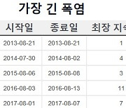 폭염 6일째 온열질환자 1284명…지난해 기록 뚫었다