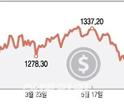 美 신용등급 강등에 환율 1290원 후반대…1300원 돌파 시도 하나