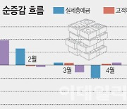 은행 예금금리 올라도 돈 빼서 증시·MMF로 이동