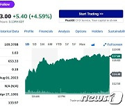 '제2의 엔비디아' AMD 실적 예상 상회, 시간외서 5% 급등(상보)