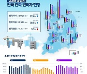 올 상반기 착공 38.5%·인허가 22.6% 감소…준공은 소폭 늘어