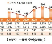 中企 상반기 수출 558억달러, 전년 比 5.5% ↓…"중간재 수출 부진"