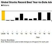 올해 세계 주요 증시, 2009년 이후 최대폭 상승…전년비 16.2%