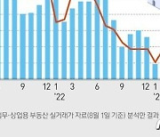 '아파트만 팔렸나'…6월 상업용 부동산 거래는 13% '뚝'