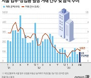 [그래픽] 서울 업무·상업용 빌딩 거래 건수 및 금액 추이