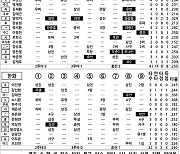 [2023 KBO리그 기록실] 두산 vs 한화 (8월 1일)