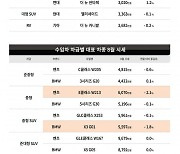 7월 내수 판매량 줄자 신차급 중고차도 시세 내려