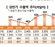 올 상반기 중기 수출 72.4조원···중국·베트남 감소