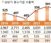 상반기 중소기업 수출액 558억달러…전년比 5.5%↓