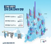 올해 상반기 건축 인허가·착공 면적 모두 감소