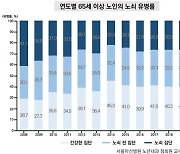 韓 노인들 더 건강해졌다…10년 새 노쇠 절반 줄어