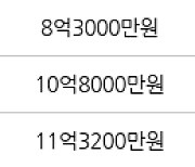 서울 강일동 강일리버파크4단지 84㎡ 8억7000만원에 거래