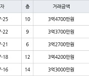 인천 가좌동 가좌두산위브트레지움1,2단지아파트 59㎡ 3억4700만원에 거래