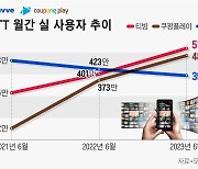 스포츠 올인 ‘쿠팡플레이’ 500만 사용자 눈앞… 웨이브 꺾고 티빙 위협하며 OTT업계 지각변동