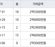 인천 당하동 원당풍림아이원아파트 59㎡ 2억5300만원에 거래