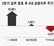 4대 금융지주, 실적 따라 주가 희비...KB금융만 ‘방긋’