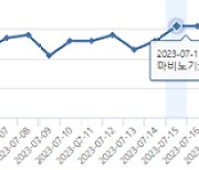 넥슨 ‘마비노기’ 역주행 아이콘 되나...이용자 급증세