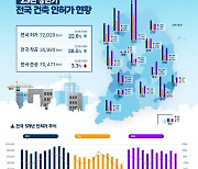 올해 상반기 전국 건축 인허가·착공·준공 모두 줄었다