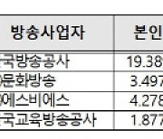 지난해 TV시청점유율 1위는?…KBS·CJ ENM·TV조선