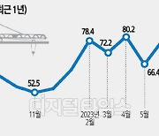 살아난 건설경기지수… 2년7개월만에 최고