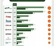 500대 상장 중견기업, 대기업보다 고용 0.3%P 더 늘려 … 자화전자 최다