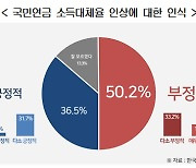 경총 “국민 절반 국민연금 소득대체율 인상에 부정적”