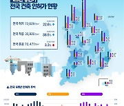 올해 상반기 건축 허가‧착공 면적 줄고 준공 늘었다