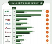 올 중견기업 순고용 증가율, 대기업 앞질렀다