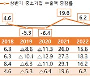 최대 수출국 '중국' 경기 둔화 속 중기 수출도 '감소'