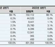 [fn마켓워치]돈 마르는 유동화시장, 상반기 단기유동화증권 발행 급감