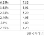 시총 상위기업 60%, 외국인 지분율 늘어났다