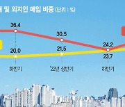 "집값 더 뛸라"… 30대·외지인 ‘서울 아파트’ 매입 서두른다