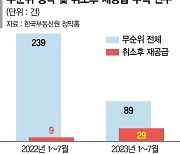 취소후 재공급 작년의 3배…"불법청약 급증한 탓"