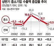 中企 상반기 수출 5.5% 줄었다... 中경기 둔화·진단키트 감소 영향