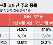 시총 상위기업 지분율 늘린 외국인… 방산·건설주 집중 투자