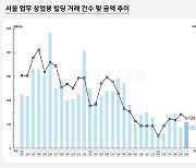 6월 ﻿서울 업무∙상업용 부동산 거래 13.5% '뚝'