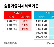 테슬라 연 13만원, 제네시스 91만원…배기량 기준 자동차세 바뀌나