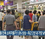 7월 전북 소비자물가 1.6% 상승…최근 2년 내 가장 낮아