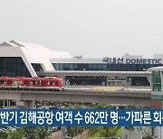 상반기 김해공항 여객 수 662만 명…가파른 회복세