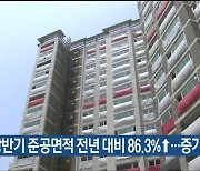 울산 올 상반기 준공면적 전년 대비 86.3%↑…증가율 최고