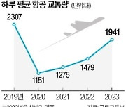 올 상반기 항공교통량, 코로나 前 84% 회복