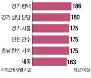 2500만원으로 집 산다…화성·평택·분당 '갭투자' 기승