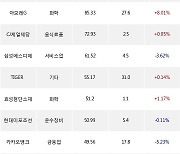 02일, 거래소 기관 순매수상위에 화학 업종 2종목