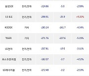 02일, 거래소 기관 순매도상위에 전기,전자 업종 7종목