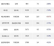 02일, 외국인 코스닥에서 주성엔지니어링(-12.94%), 에코프로에이치엔(+0.82%) 등 순매수